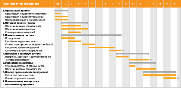 Планирование внедрение. Диаграмма Ганта внедрение 1с. План график внедрения 1с документооборот. План внедрения информационной системы на предприятии. Диаграмма Ганта внедрение СЭД.